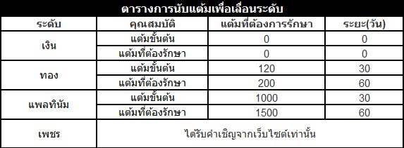 ระดับขั้นของ Fun88 ในการสะสมแต้มรีวอร์ด